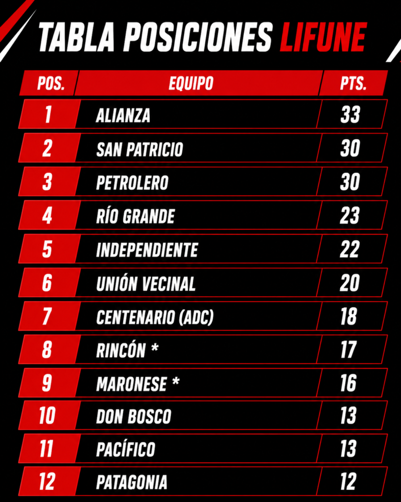 ASÍ ESTÁ LA TABLA DE POSICIONES EN EL TORNEO LIFUNE
