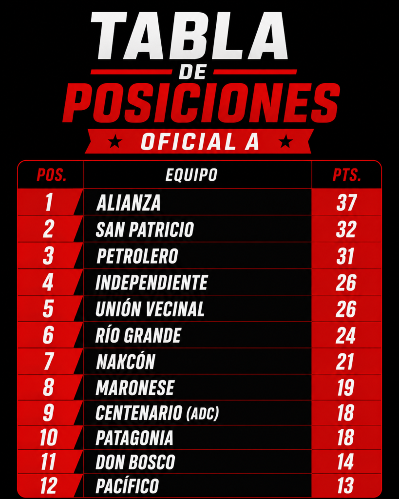 ALIANZA HIZO NEGOCIO: EMPATÓ CON SU ESCOLTA PETROLERO NO PUDO APROVECHAR 