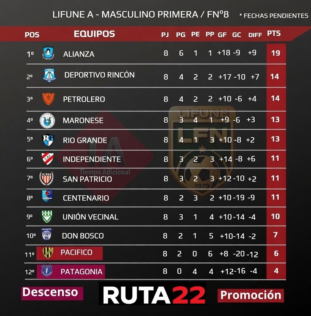ALIANZA SE AFIRMA EN LA PUNTA DE LIFUNE LUEGO DEL CLÁSICO